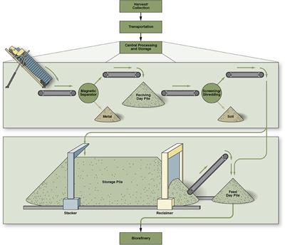 Techno-Economic Assessment of a Chopped Feedstock Logistics Supply Chain for Corn Stover